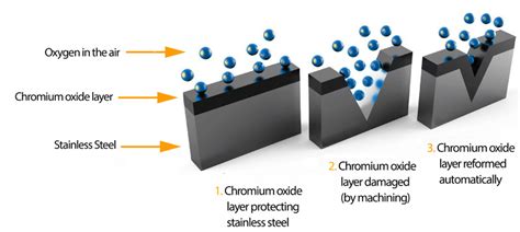 Weld Passivation: Enhancing Corrosion Resistance in Stainless 